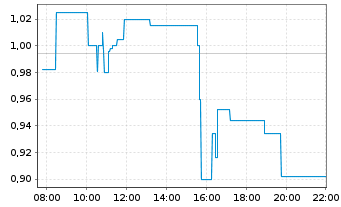 Chart ParaZero Technologies Ltd. - Intraday