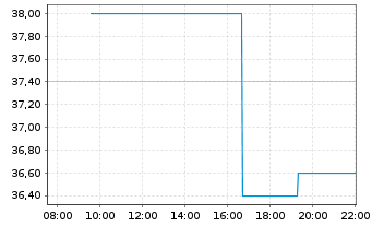 Chart ODDITY Tech. Ltd. Registered Shares o.N. - Intraday