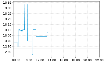 Chart Zim Integrated Shipp.Serv.Ltd. - Intraday