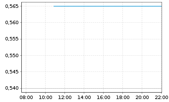 Chart Hansard Global PLC - Intraday