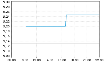 Chart Entain PLC - Intraday