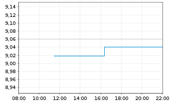 Chart Entain PLC - Intraday