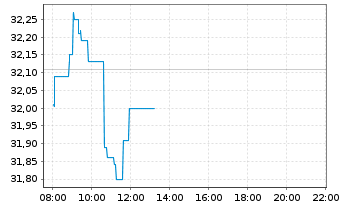 Chart Assicurazioni Generali S.P.A. - Intraday