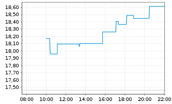 Chart Mediobanca - Bca Cred.Fin. SpA - Intraday