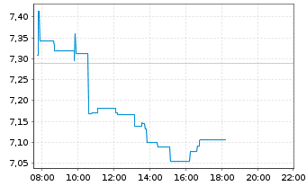 Chart BPER Banca S.p.A. - Intraday