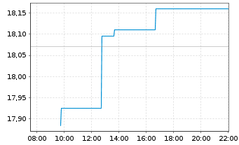 Chart Finecobank Banca Fineco S.p.A. - Intraday