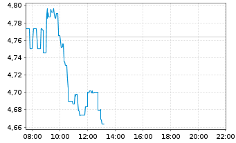 Chart Intesa Sanpaolo S.p.A. - Intraday