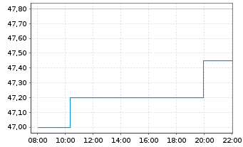 Chart Sol S.p.A. - Intraday