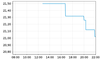 Chart ACEA S.p.A. Azioni nom. EO 5,16 - Intraday