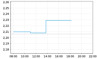 Chart A2A S.p.A. - Intraday