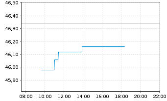 Chart BUZZI S.p.A. - Intraday