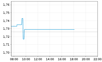 Chart Piaggio & C. S.p.A. - Intraday