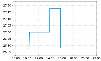 Chart De' Longhi S.p.A. - Intraday