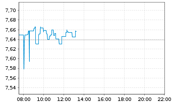 Chart Enel S.P.A. - Intraday