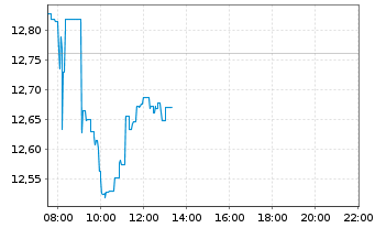 Chart ENI S.P.A.  - Intraday