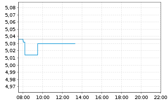 Chart Snam S.p.A. - Intraday