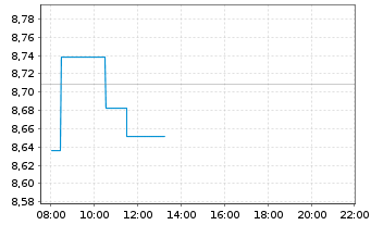 Chart Terna S.p.A. - Intraday