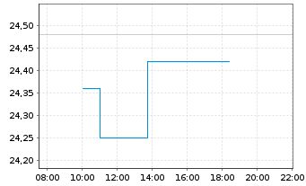 Chart Azimut Holding S.p.A. - Intraday