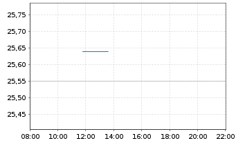 Chart Azimut Holding S.p.A. - Intraday