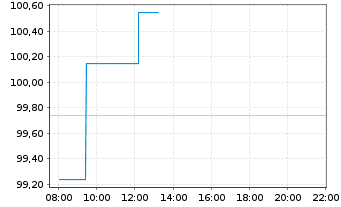 Chart Diasorin S.p.A. - Intraday