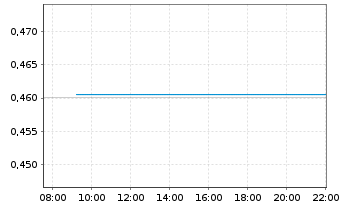 Chart Telecom Italia S.p.A. - Intraday