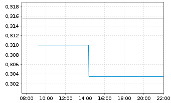 Chart Geox S.p.A. - Intraday