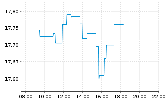 Chart Poste Italiane S.p.A. - Intraday