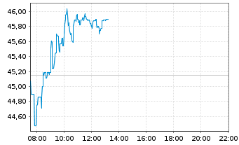 Chart Leon.-Finmeccan.Spa (Leonardo) - Intraday