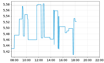 Chart Prada S.p.A. - Intraday