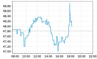 Chart Prysmian S.p.A. - Intraday