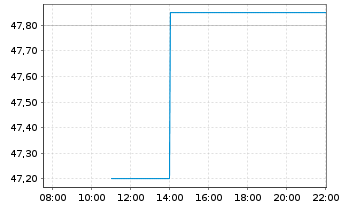Chart Gruppo MutuiOnline S.p.A. - Intraday