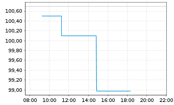 Chart Brunello Cucinelli S.P.A. - Intraday