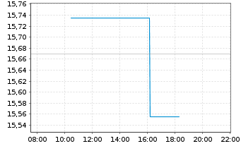 Chart Unipol Gruppo S.p.A. - Intraday