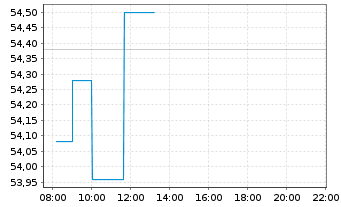 Chart Moncler S.r.l. - Intraday