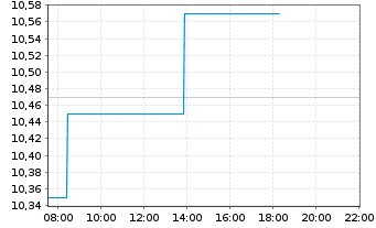 Chart Infrastrutt. Wireless Italiane - Intraday