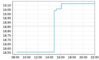 Chart Avio S.p.A. - Intraday