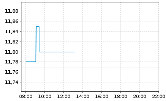 Chart Technogym S.p.A. - Intraday