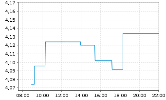 Chart ENAV S.p.A. - Intraday