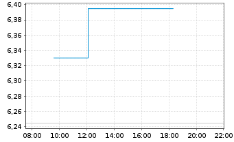 Chart Industrie De Nora S.p.A. - Intraday