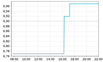 Chart Italgas S.P.A. - Intraday