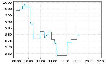 Chart Banco BPM S.p.A. - Intraday