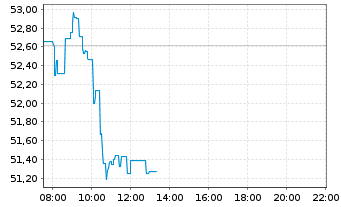 Chart UniCredit S.p.A. - Intraday