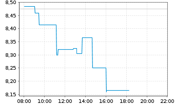 Chart BFF Bank S.p.A. - Intraday