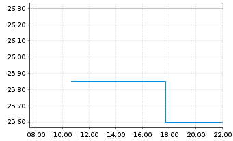 Chart Italmobiliare S.p.A. - Intraday