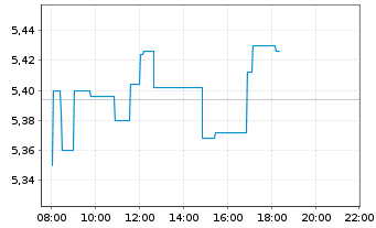 Chart Pirelli & C. S.p.A. - Intraday