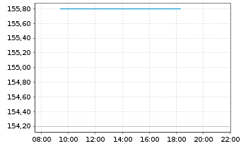 Chart Reply S.p.A. - Intraday