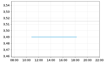 Chart Antares Vision S.p.A. - Intraday