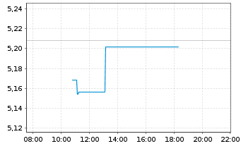 Chart Nexi S.p.A. - Intraday