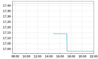 Chart NewPrinces S.p.A. - Intraday