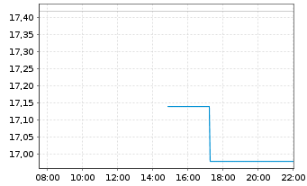 Chart Newlat Food S.p.A. - Intraday